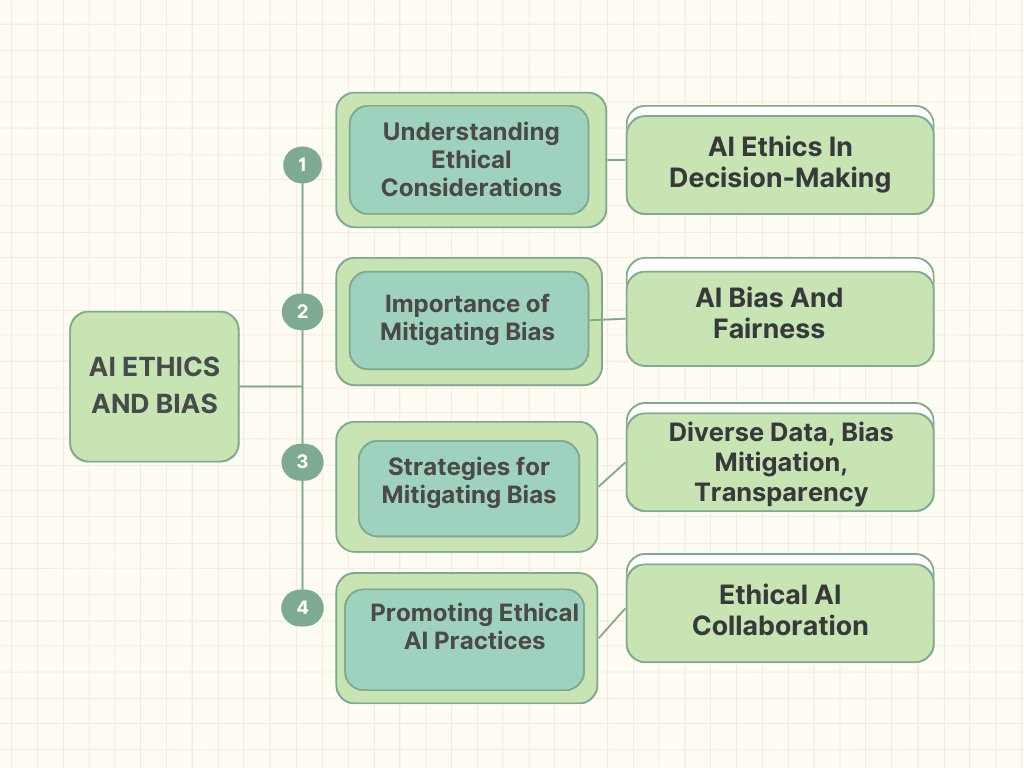 Navigating Ethics in AI and Bias: Putting Ethical Considerations First in AI Development